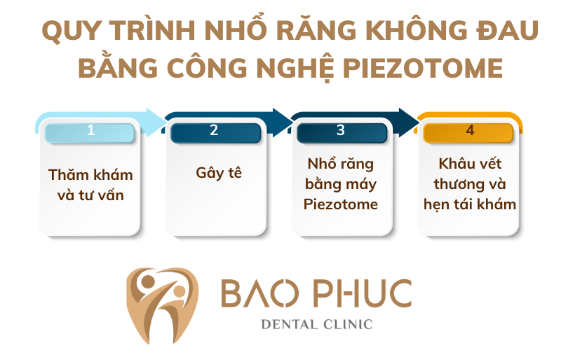 Quy trình nhổ răng không đau bằng công nghệ Piezotome